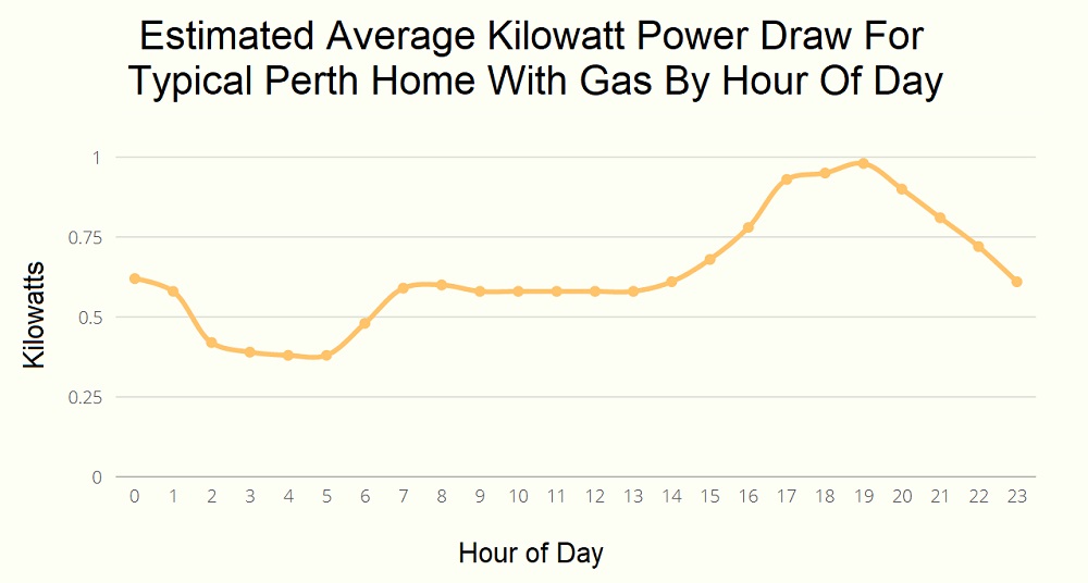 Average hourly kW power draw - Perth home with gas