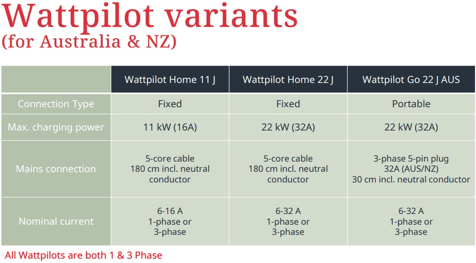 Fronius Wattpilot variants