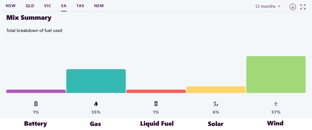 Energy mix in South Australia - electricity