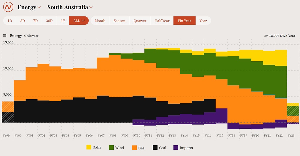 Graph: South Australia electricity generation and imports