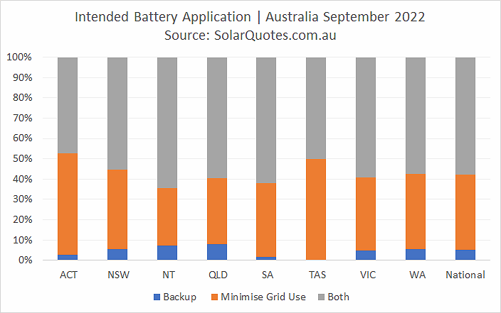 Primary battery use - September 2022 results