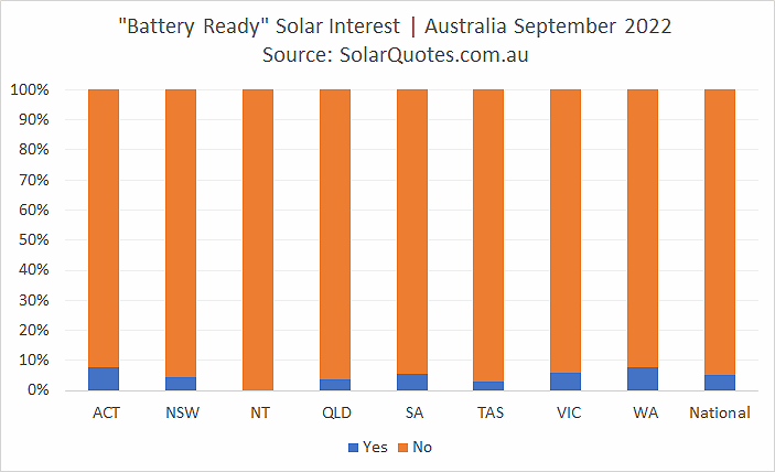 Battery ready solar power graph - September 2022 results