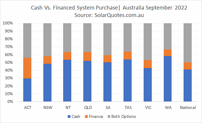 Cash vs. Finance Purchase  - September 2022 results