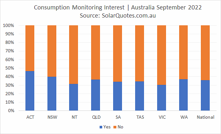 Consumption monitoring interest - September 2022