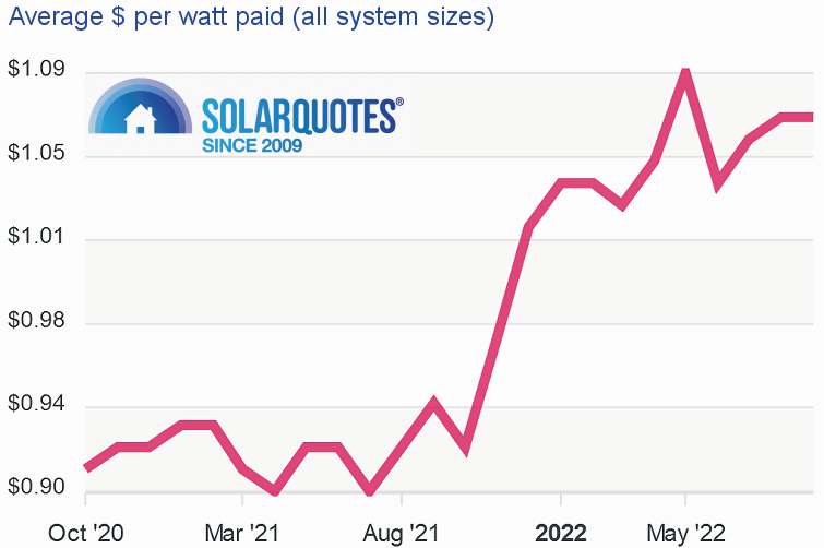 Graph: solar cost per watt: Australia September 2022
