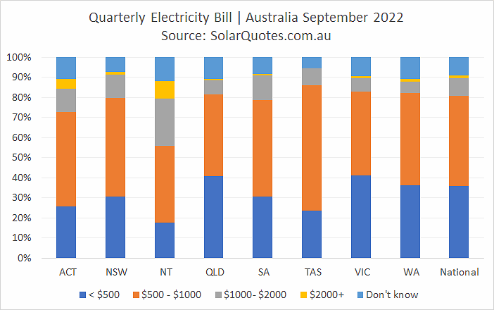 Electricity bills before solar panels - September 2022 results