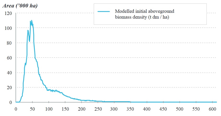 Biomass density