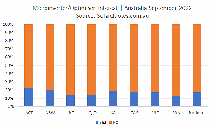 Microinverter and optimiser options- September 2022 results