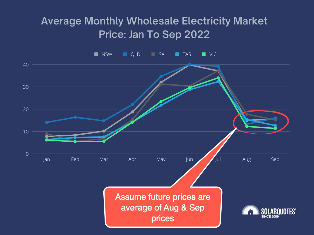 Average monthly wholesale electricity market price - Australia