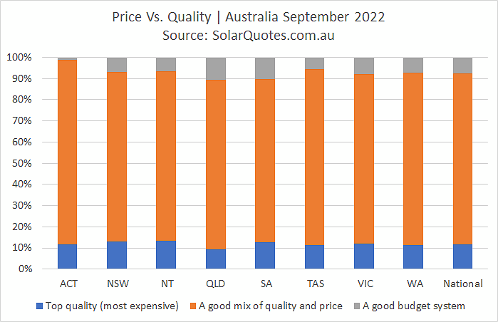 System price and quality graph  - September 2022 results
