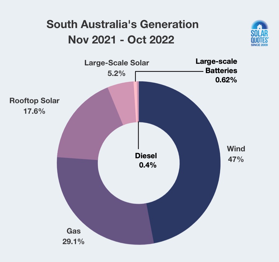 South Australia electricity generation - November 2021 - October 2022