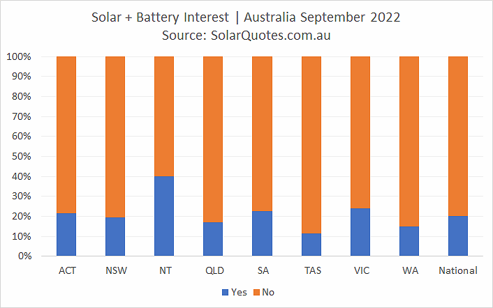 Concurrent solar and battery system installation - September 2022 results