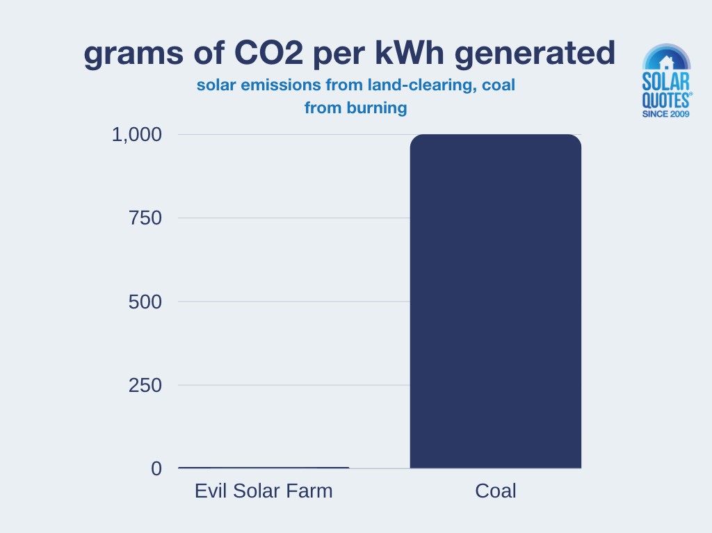 graph comparing solar emissions from land clearing with coal