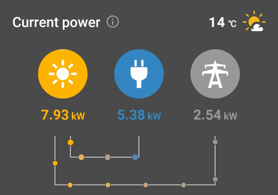 solar power output - 10kW system