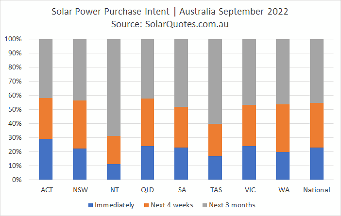 Solar purchasing intent graph - September 2022 results