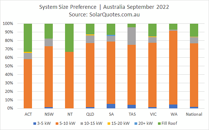 Solar power system size selection - September 2022 results