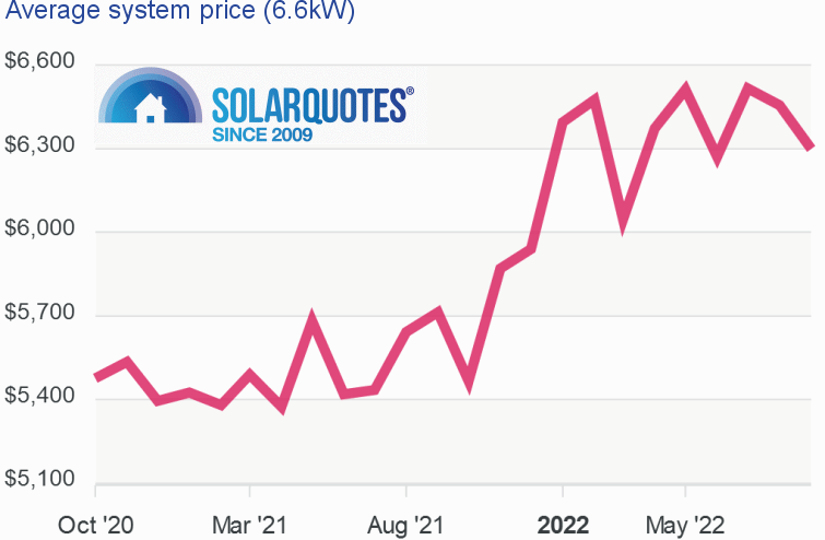 Graph: 6.6kW system cost: Australia September 2022