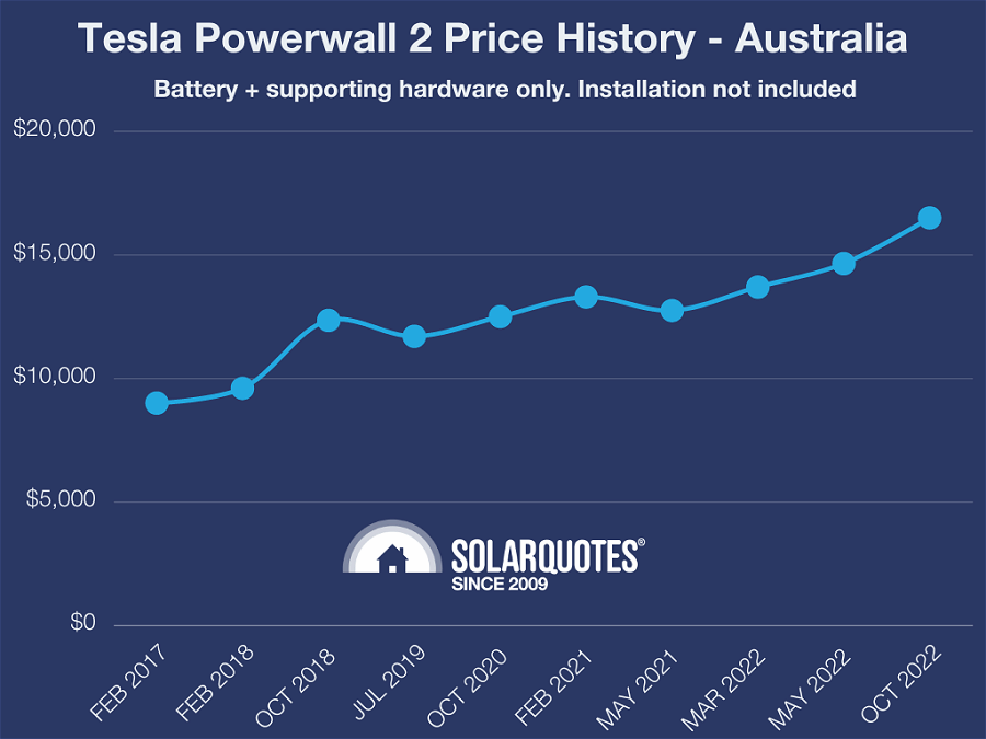 Powerwall price history - Australia