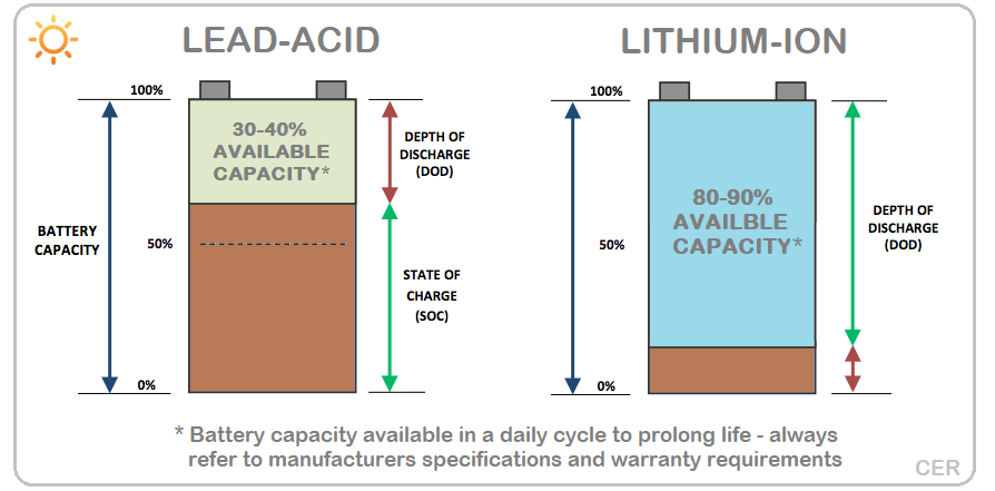 Lead-acid vs. Lithium-Ion depth of discharge limits