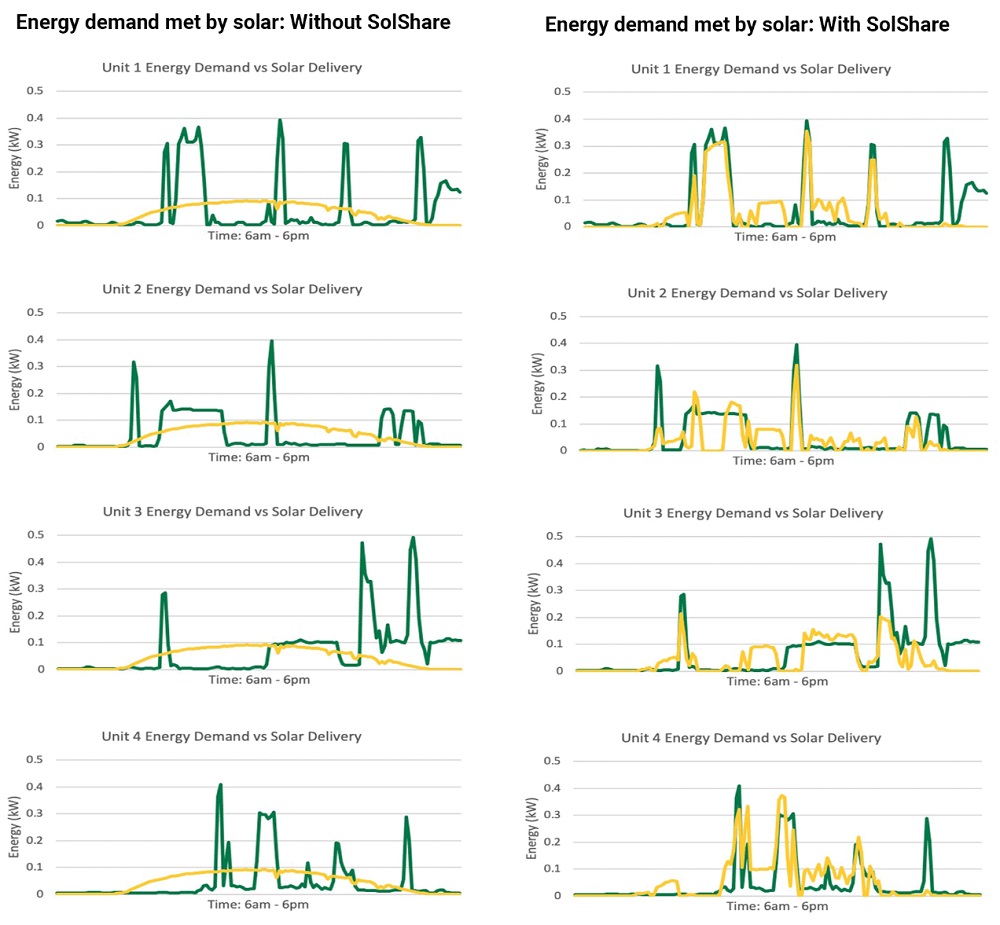 Graphs showing SolShare improves solar energy self consumption.