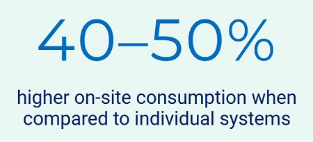 Claim that SolShare increases solar self-consumption by 40-50%.