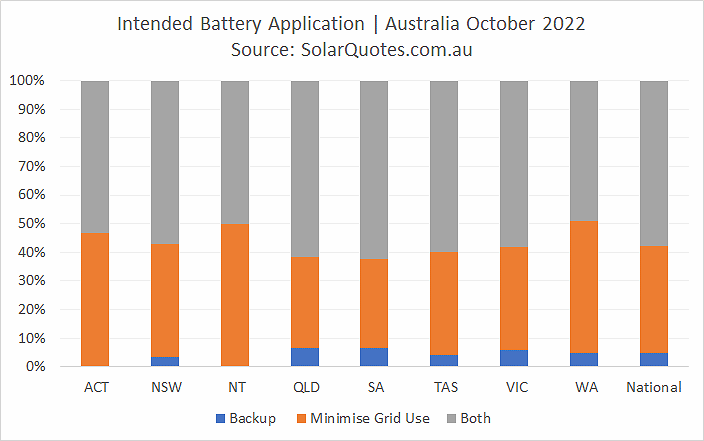 Primary battery use - October 2022 results