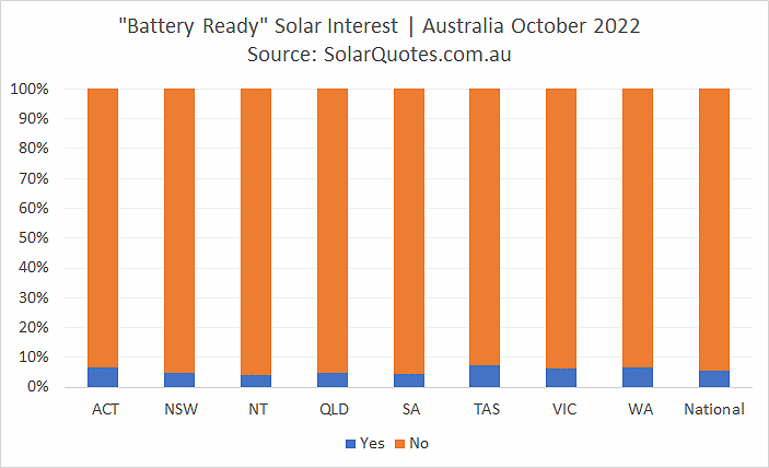 Battery ready solar power graph - October 2022 results