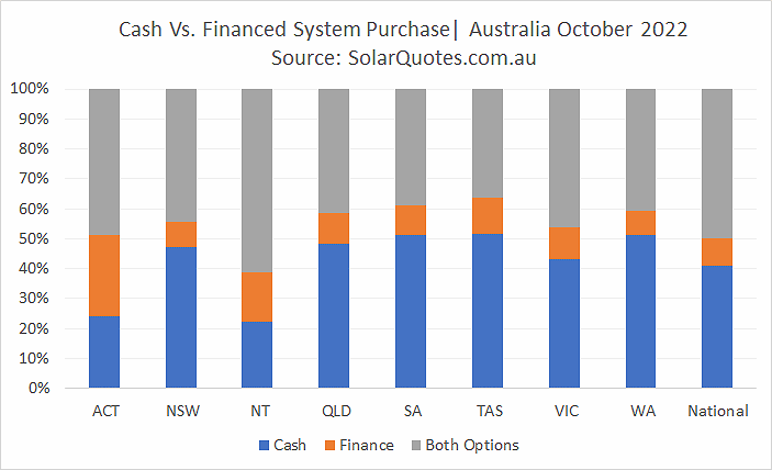 Cash vs.  Finance Purchase - October 2022 results
