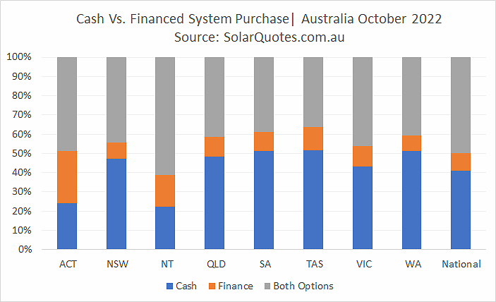 Cash vs. Finance Purchase  - October 2022 results