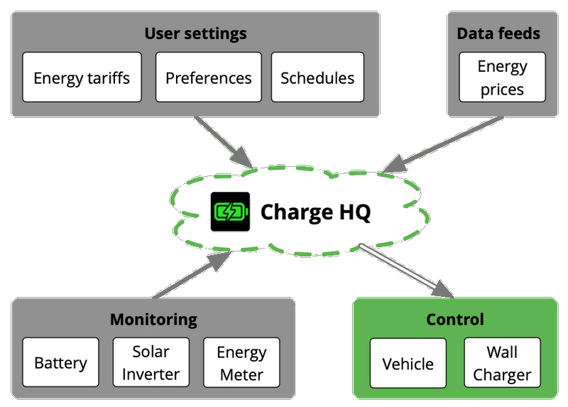 Charge HQ app flow chart