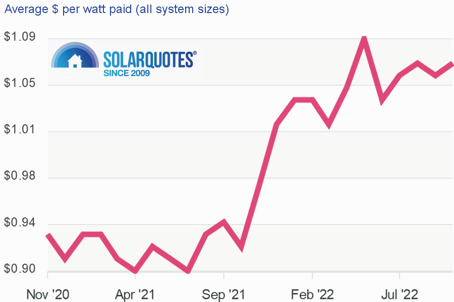 Graph: solar cost per watt: Australia October 2022