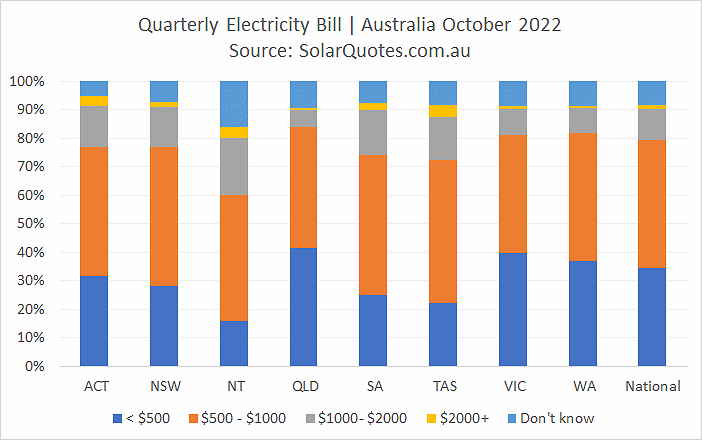 Electricity bills before solar panels - October 2022 results