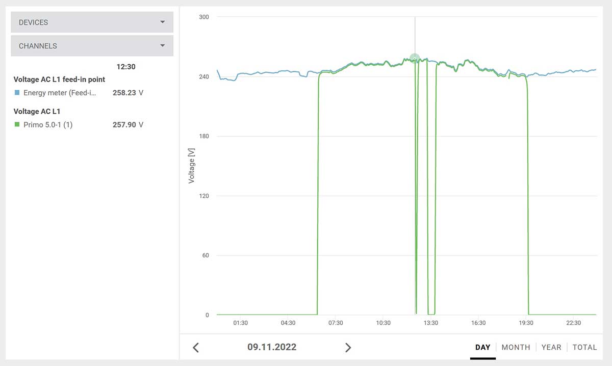 Graph showing inverter shutdown due to voltage rise