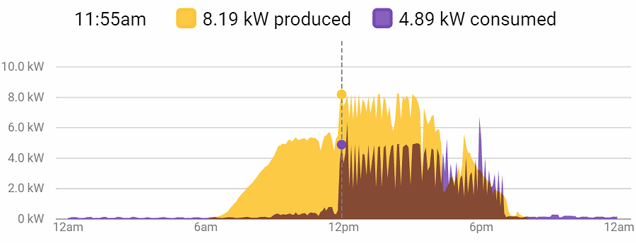 Example of inverter clipping