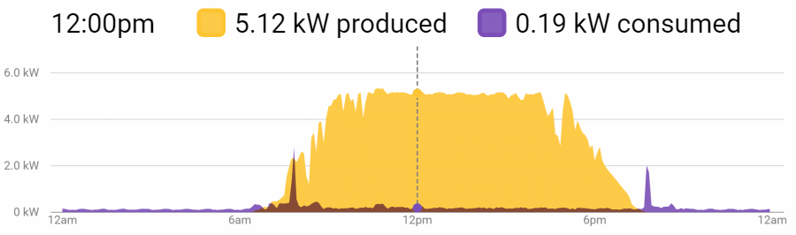 Example of inverter throttling