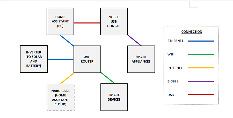 LAN connection diagram - Home Assistant to solar inverter and devices