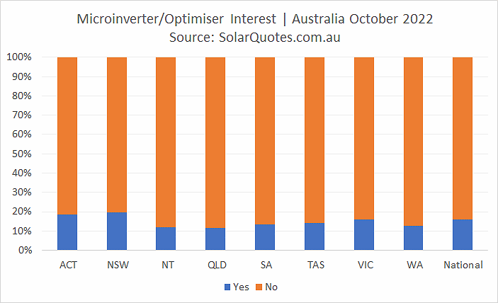 Microinverter and optimiser options- October 2022 results