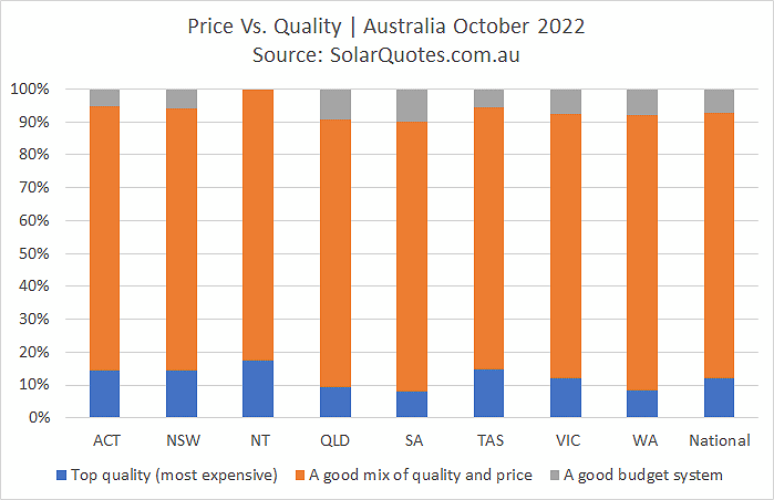 System price and quality graph - October 2022 results