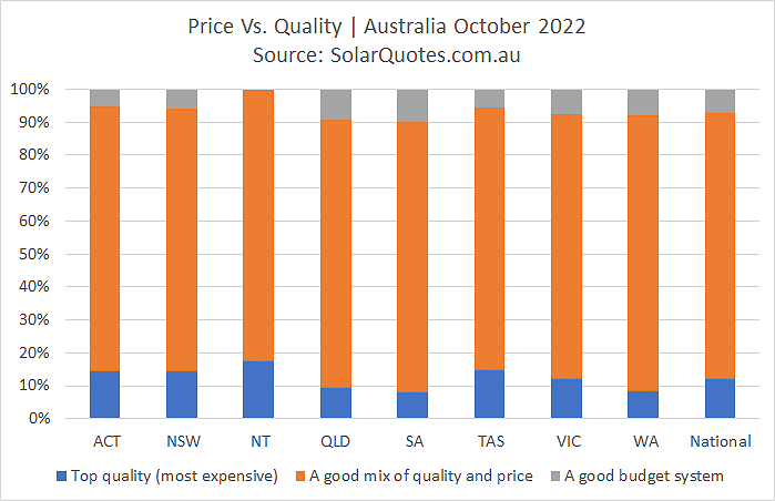 System price and quality graph  - October 2022 results