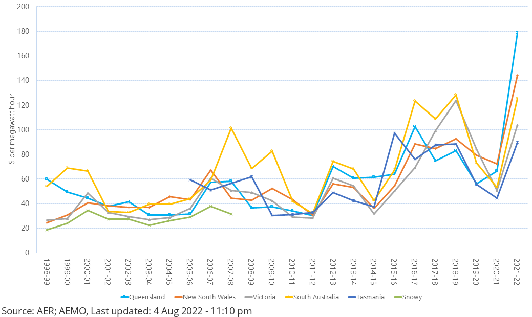 Wholesale electricity prices in the NEM - graph