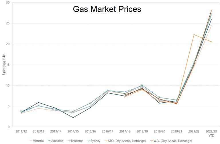 If Renewables Are So Cheap, Why Is Electricity So Expensive?