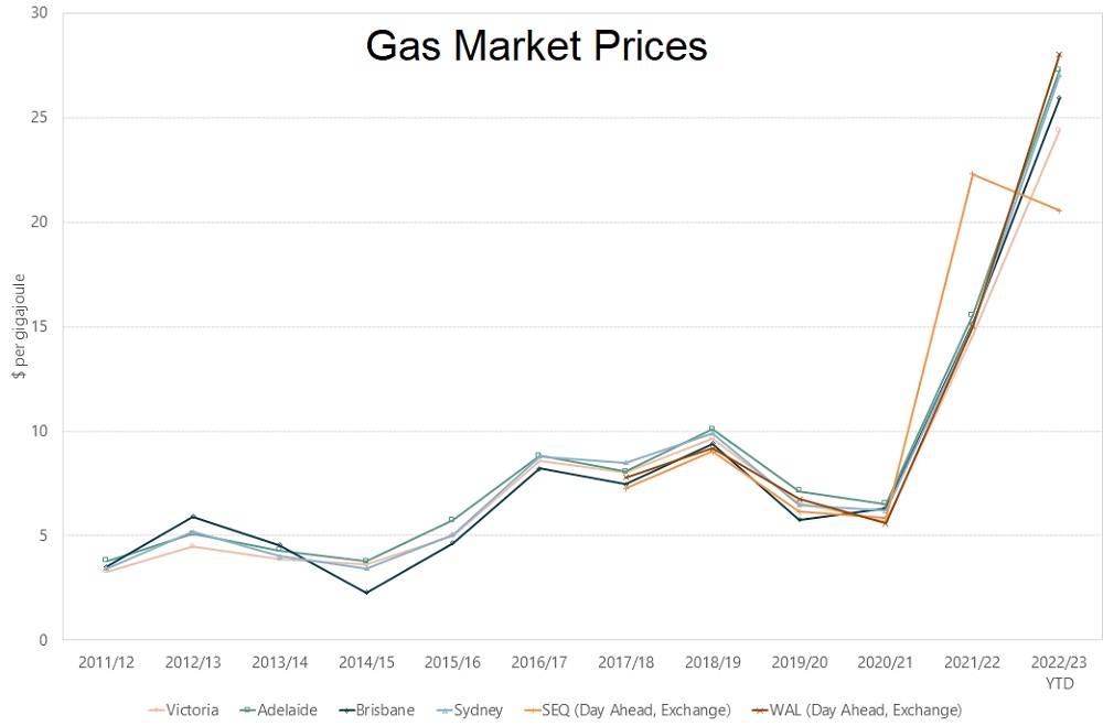 Gas market prices graph: Australia