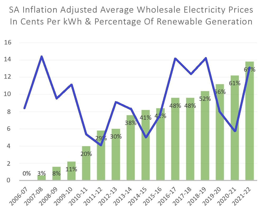 SA inflation adjusted wholesale electricity prices and renewables percentage