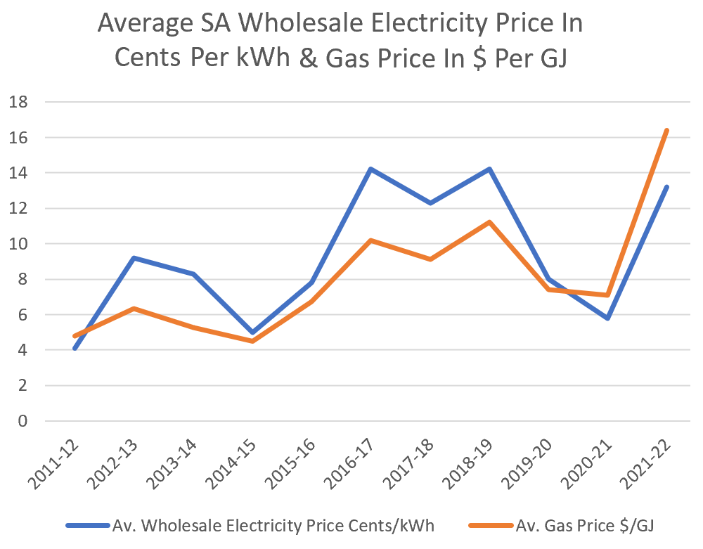 Average SA wholesale electricity prices - kWh and GJ