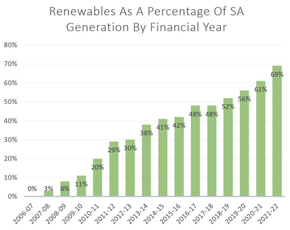 Renewable energy as a percentage of SA electricity generation graph