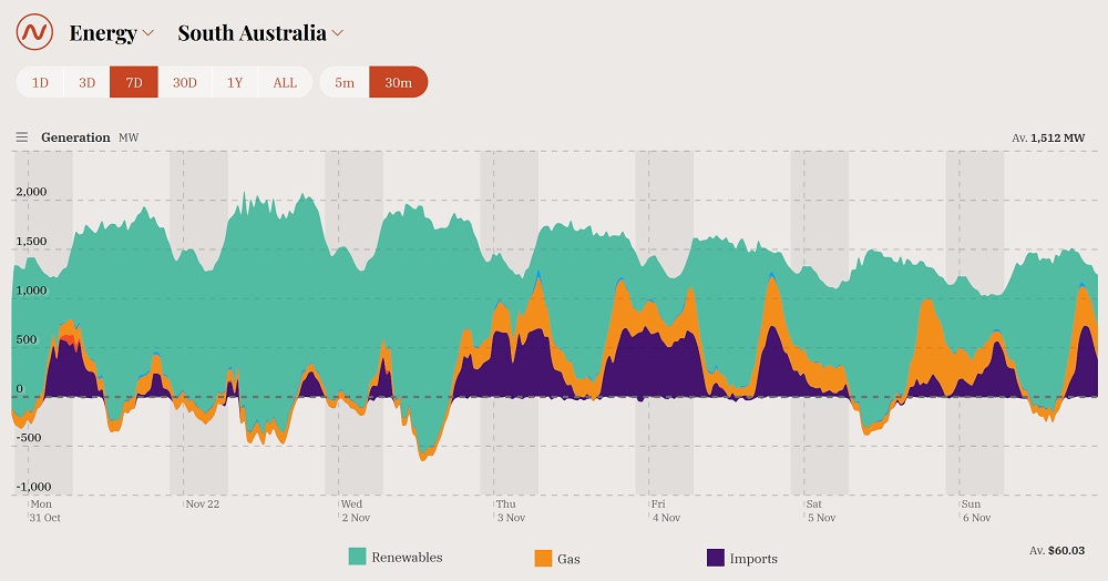 OpenNEM graph for South Australia - renewable energy vs gas power