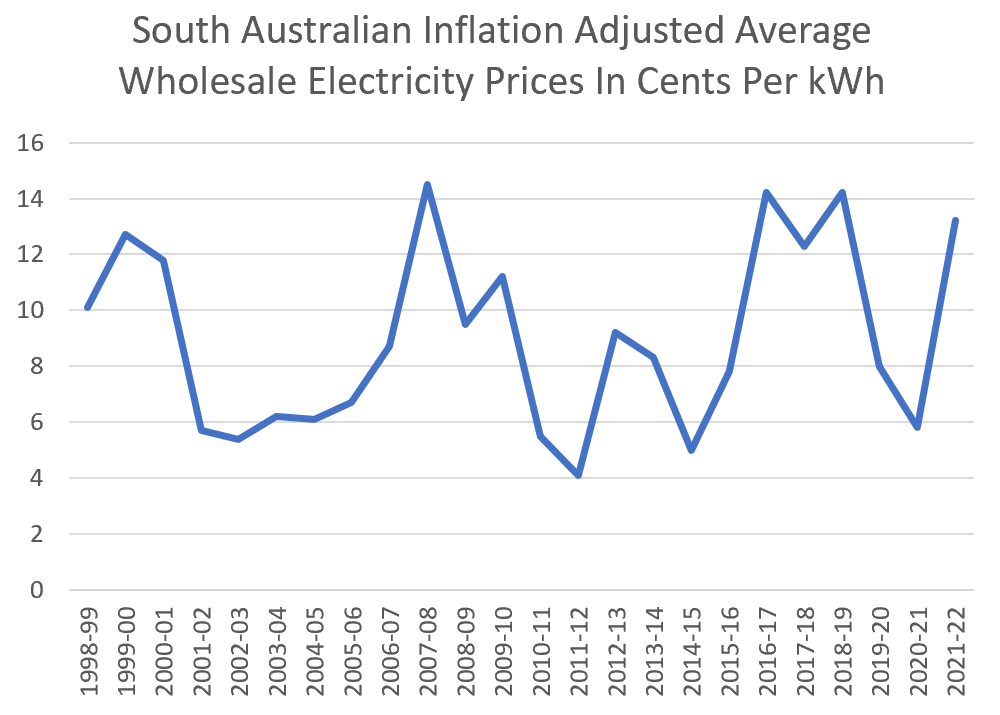 South Australia wholesale electricity price history - inflation adjusted
