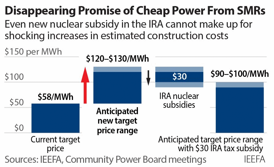 SMR project electricity cost graph