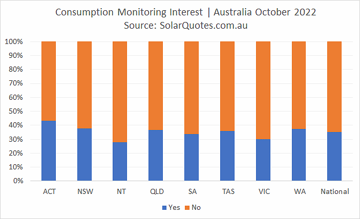 Consumption monitoring interest - October 2022