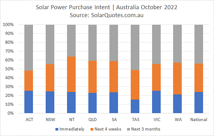 Solar purchasing intent graph - October 2022 results